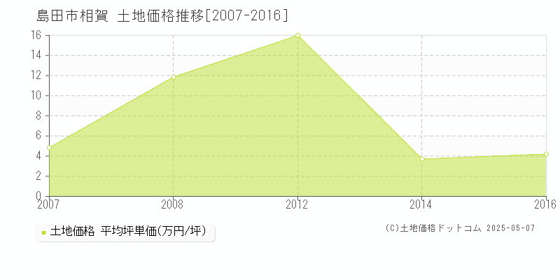 相賀(島田市)の土地価格推移グラフ(坪単価)[2007-2016年]