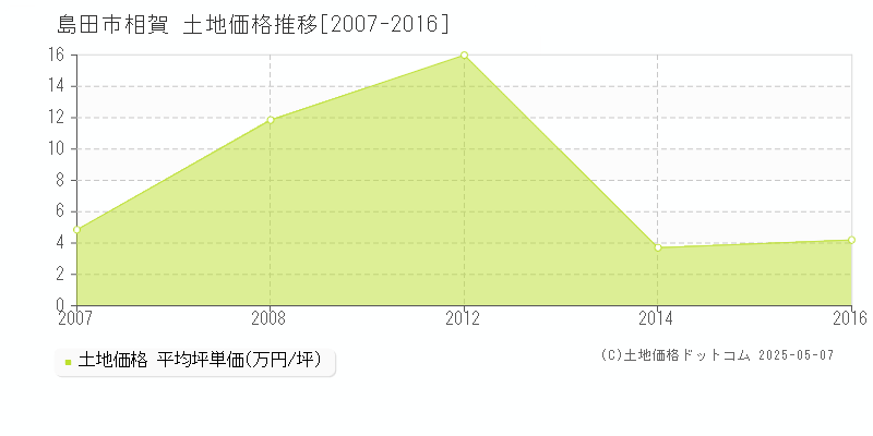 島田市相賀の土地価格推移グラフ 