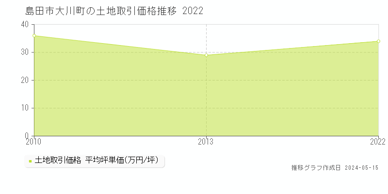 島田市大川町の土地価格推移グラフ 