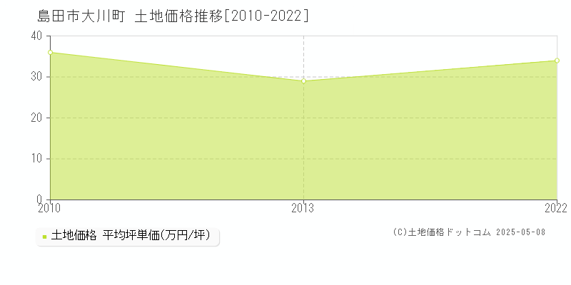 大川町(島田市)の土地価格推移グラフ(坪単価)[2010-2022年]