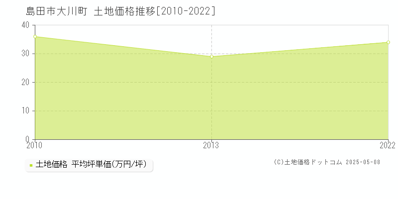 島田市大川町の土地価格推移グラフ 