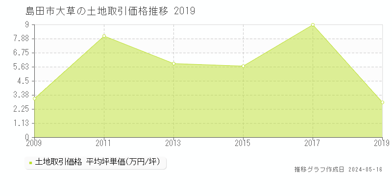 島田市大草の土地価格推移グラフ 