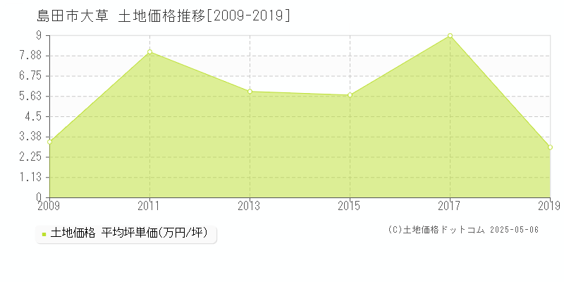 大草(島田市)の土地価格推移グラフ(坪単価)[2009-2019年]