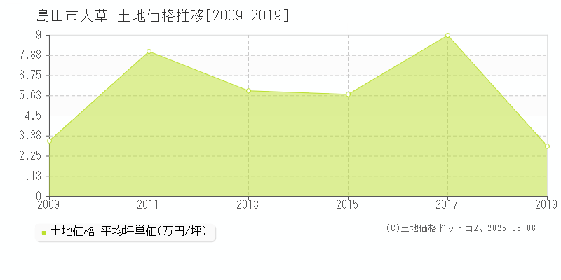 島田市大草の土地価格推移グラフ 