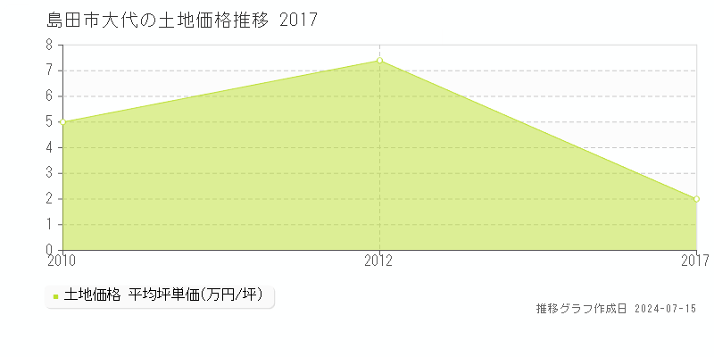島田市大代の土地価格推移グラフ 