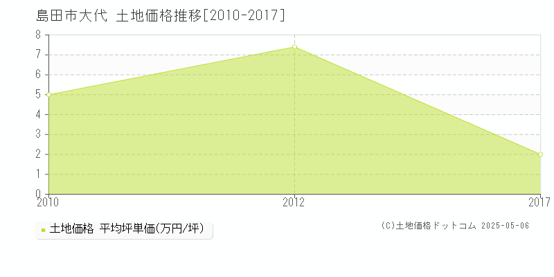 大代(島田市)の土地価格推移グラフ(坪単価)[2010-2017年]