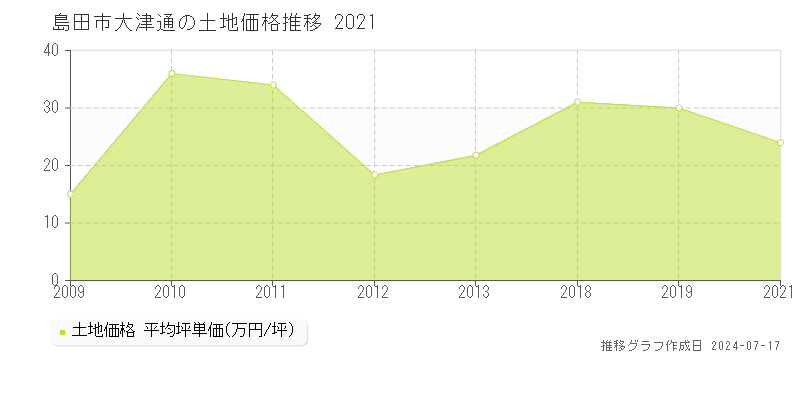 島田市大津通の土地価格推移グラフ 
