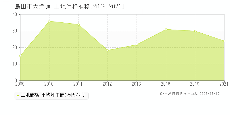 島田市大津通の土地価格推移グラフ 