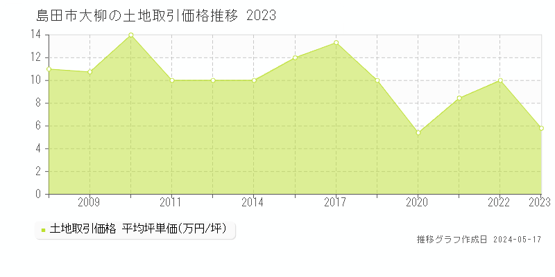 島田市大柳の土地価格推移グラフ 