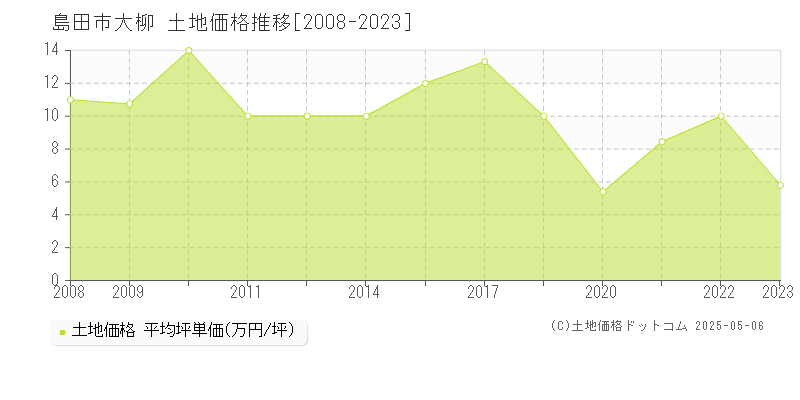 大柳(島田市)の土地価格推移グラフ(坪単価)[2008-2023年]