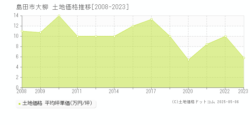 島田市大柳の土地価格推移グラフ 