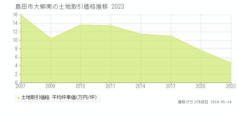 島田市大柳南の土地価格推移グラフ 