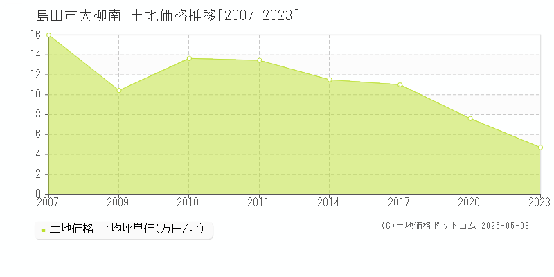 大柳南(島田市)の土地価格推移グラフ(坪単価)[2007-2023年]