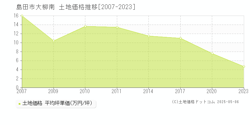 島田市大柳南の土地価格推移グラフ 