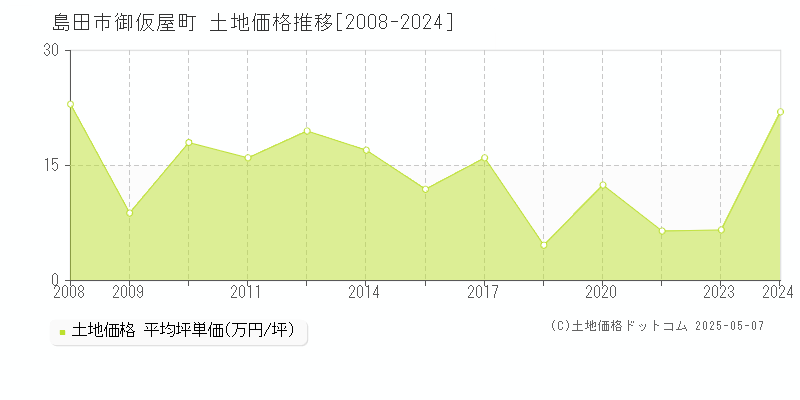 御仮屋町(島田市)の土地価格推移グラフ(坪単価)[2008-2024年]