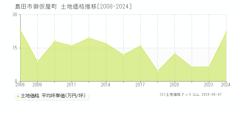 島田市御仮屋町の土地価格推移グラフ 