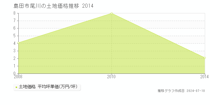 島田市尾川の土地価格推移グラフ 