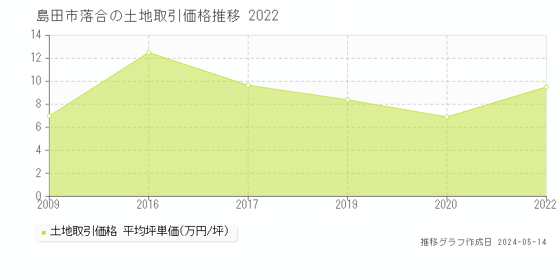 島田市落合の土地価格推移グラフ 