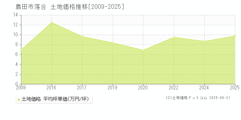 落合(島田市)の土地価格推移グラフ(坪単価)[2009-2025年]