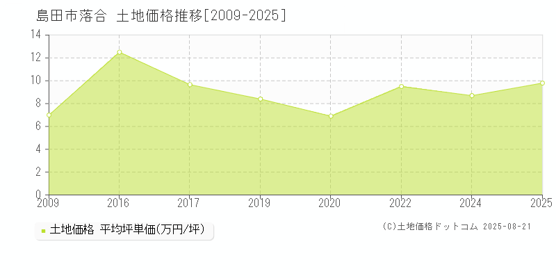 島田市落合の土地価格推移グラフ 