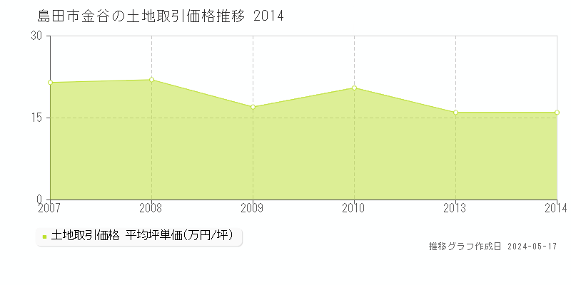島田市金谷の土地価格推移グラフ 