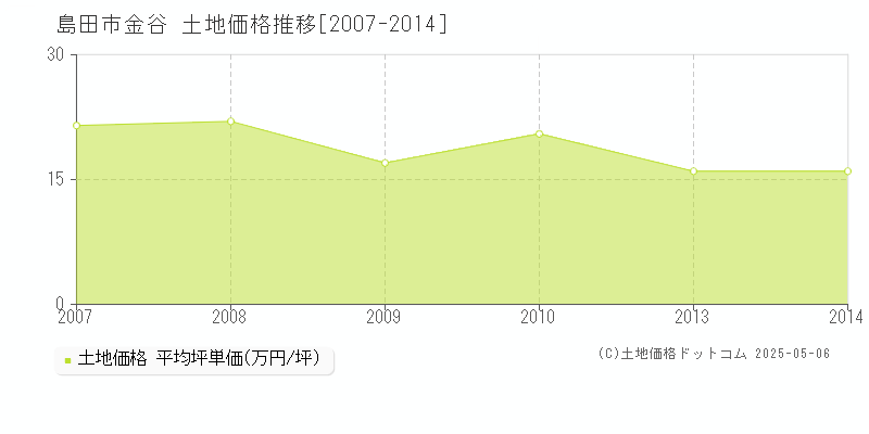 金谷(島田市)の土地価格推移グラフ(坪単価)[2007-2014年]