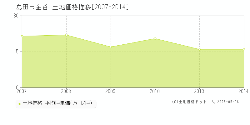 島田市金谷の土地価格推移グラフ 