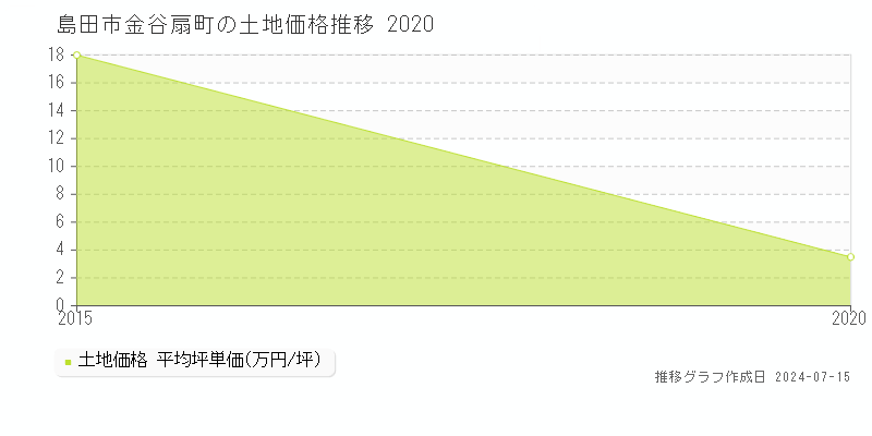 島田市金谷扇町の土地価格推移グラフ 