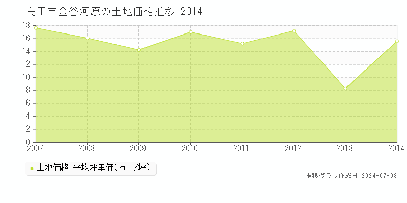 島田市金谷河原の土地価格推移グラフ 