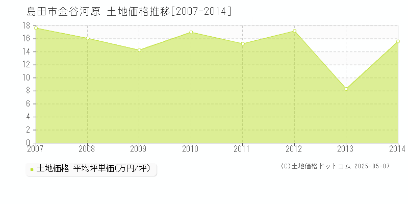 金谷河原(島田市)の土地価格推移グラフ(坪単価)[2007-2014年]