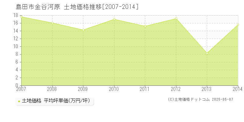 島田市金谷河原の土地価格推移グラフ 