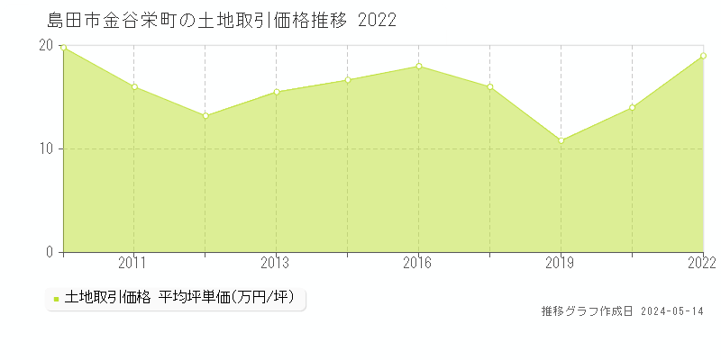 島田市金谷栄町の土地価格推移グラフ 