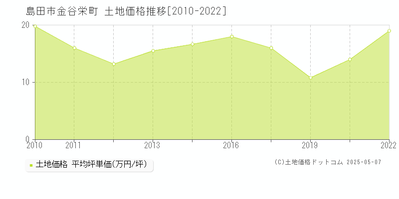 金谷栄町(島田市)の土地価格推移グラフ(坪単価)[2010-2022年]
