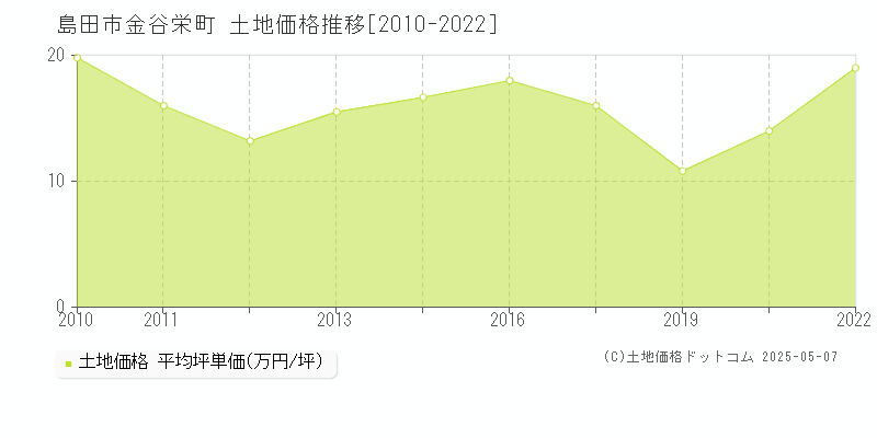 島田市金谷栄町の土地価格推移グラフ 