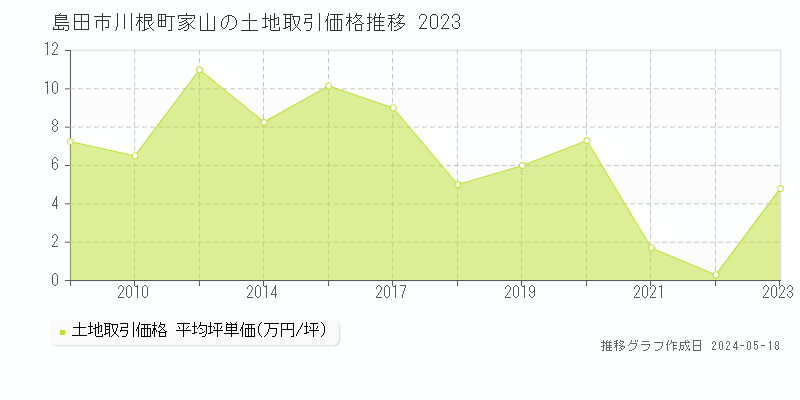 島田市川根町家山の土地価格推移グラフ 