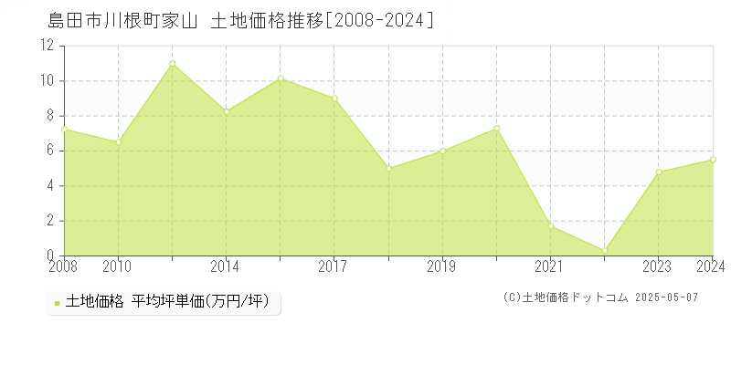 川根町家山(島田市)の土地価格推移グラフ(坪単価)[2008-2024年]