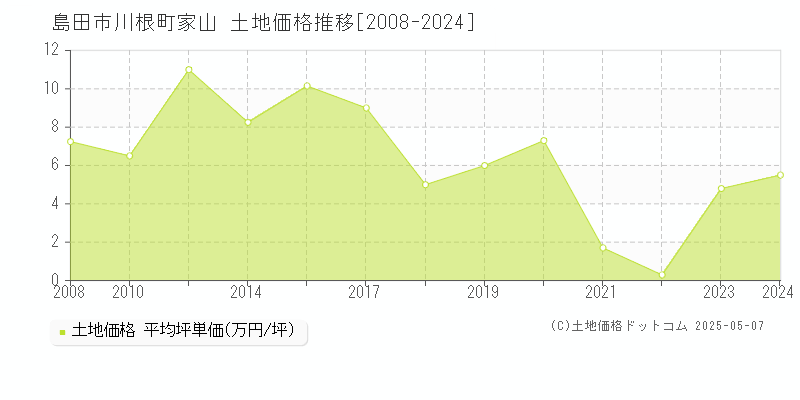 島田市川根町家山の土地価格推移グラフ 