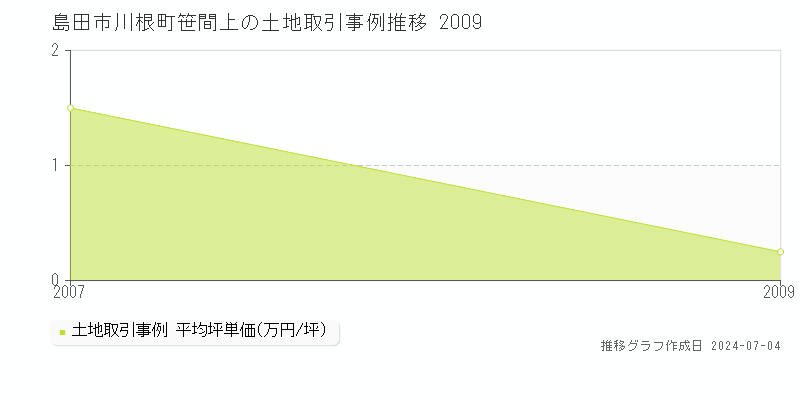 島田市川根町笹間上の土地価格推移グラフ 
