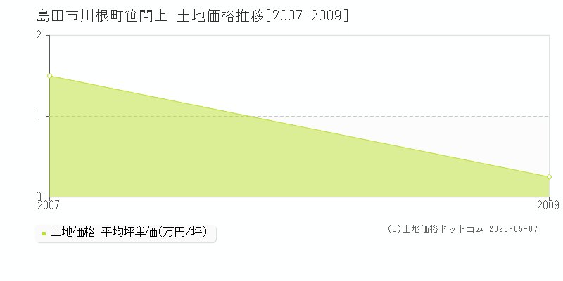 川根町笹間上(島田市)の土地価格推移グラフ(坪単価)[2007-2009年]