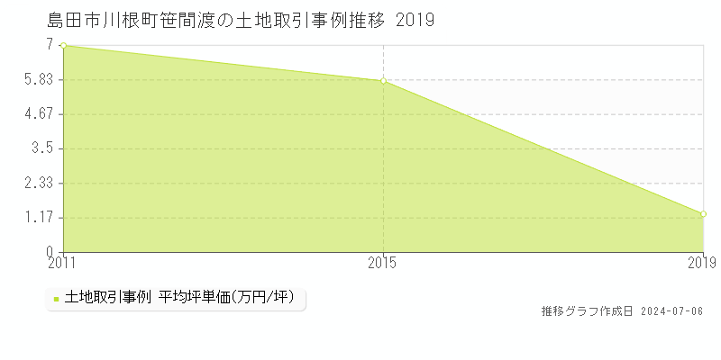 島田市川根町笹間渡の土地価格推移グラフ 