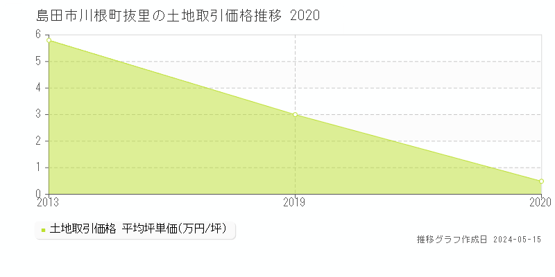 島田市川根町抜里の土地価格推移グラフ 
