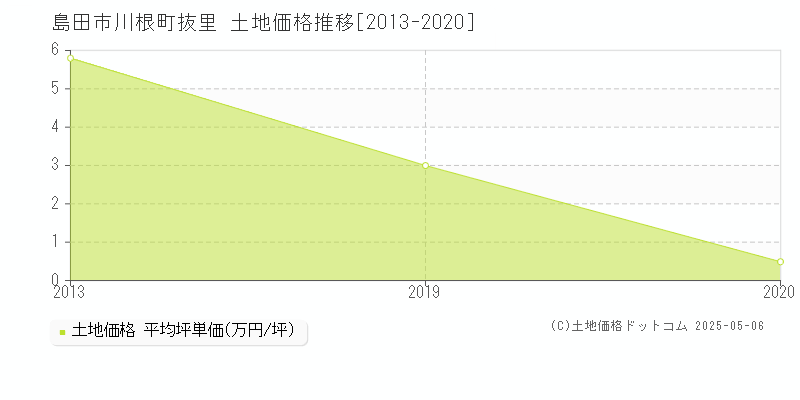 川根町抜里(島田市)の土地価格推移グラフ(坪単価)[2013-2020年]