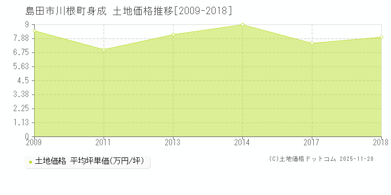 川根町身成(島田市)の土地価格推移グラフ(坪単価)[2009-2018年]