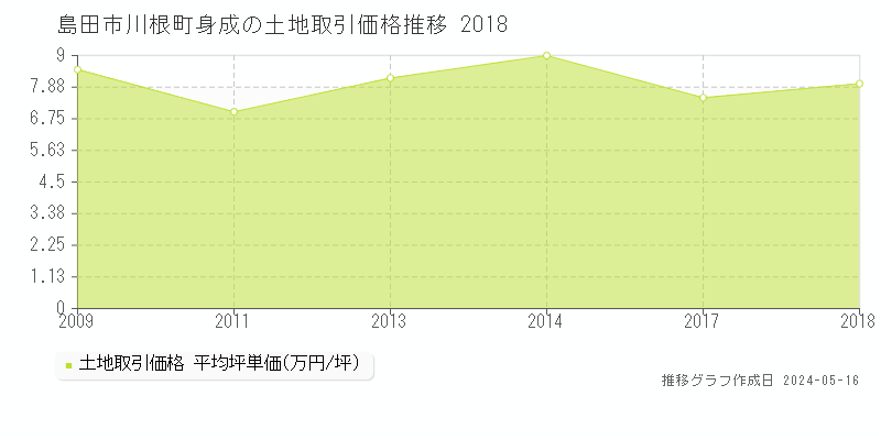 島田市川根町身成の土地価格推移グラフ 