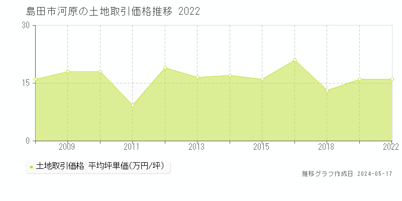 島田市河原の土地価格推移グラフ 