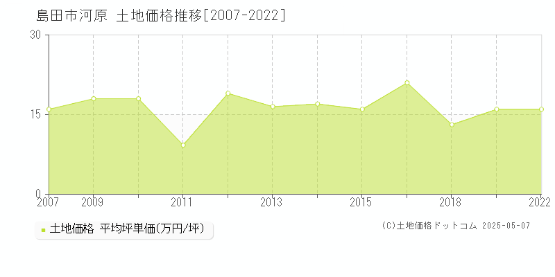 河原(島田市)の土地価格推移グラフ(坪単価)[2007-2022年]