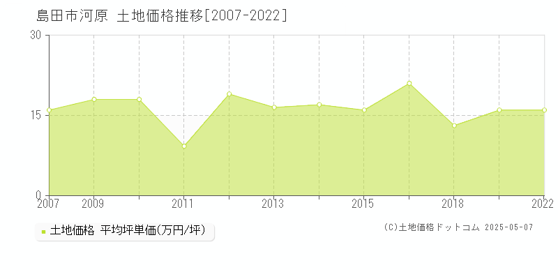 島田市河原の土地価格推移グラフ 