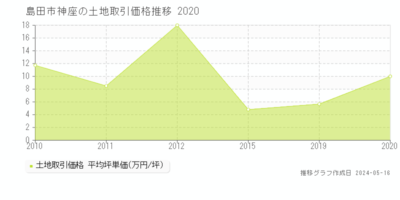 島田市神座の土地価格推移グラフ 