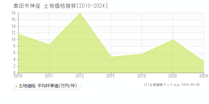 神座(島田市)の土地価格推移グラフ(坪単価)[2010-2024年]