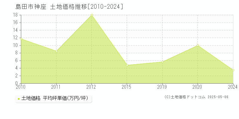 島田市神座の土地価格推移グラフ 